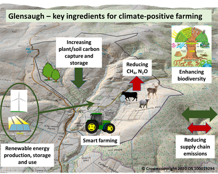 Climate-positive farming seeks “negative emissions” through transforming